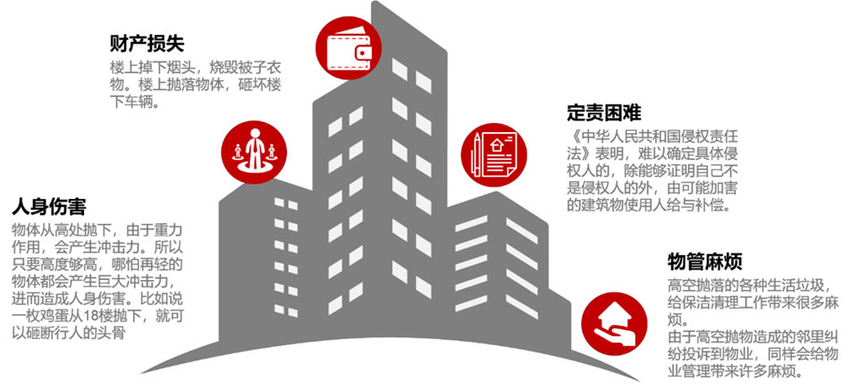 防止高空拋物方案需求