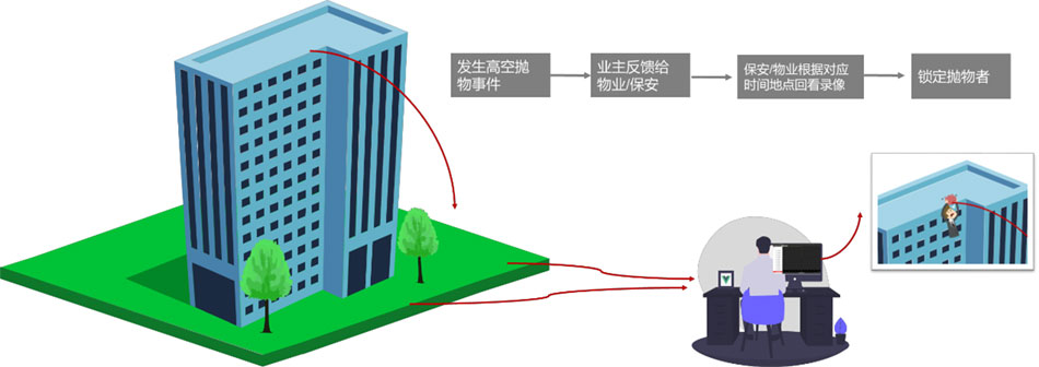 防高空拋物方案設(shè)計