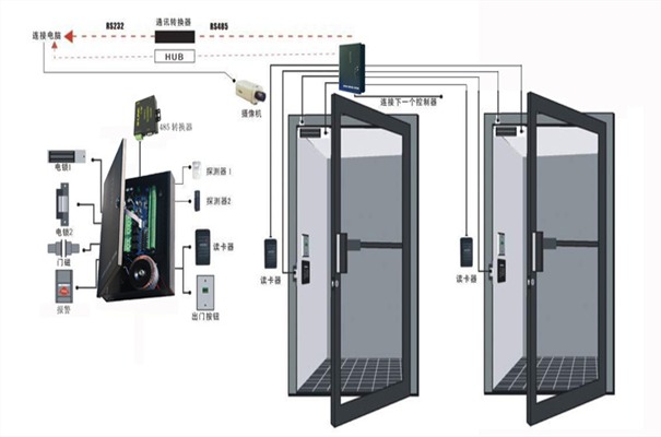 門禁系統(tǒng)與視頻監(jiān)控系統(tǒng)聯(lián)動