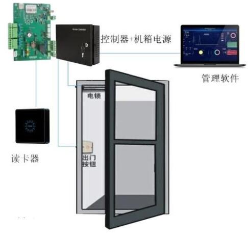 門禁系統(tǒng)在日常生活和企業(yè)單位的應用