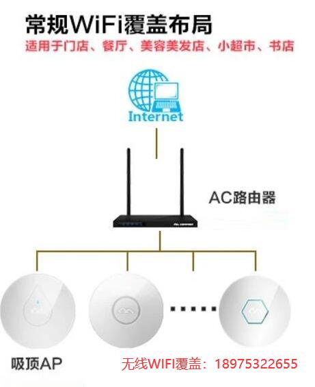 常用WIFI覆蓋布局