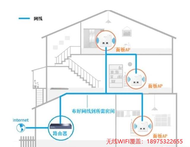 wifi無線AP網(wǎng)絡(luò)覆蓋連接示意圖