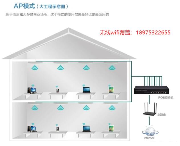 AP模式大工程示意圖