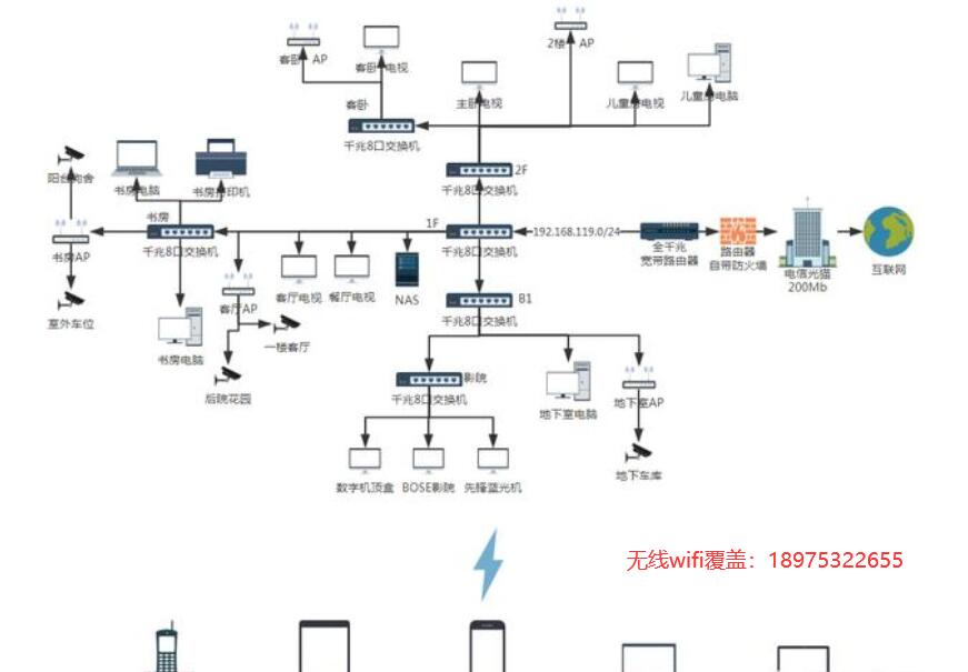 別墅無縫覆蓋wifi、監(jiān)控和IPTV