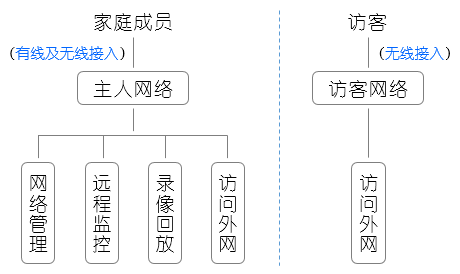 別墅庭院攝像頭安防監(jiān)控網(wǎng)絡用戶結(jié)構(gòu)