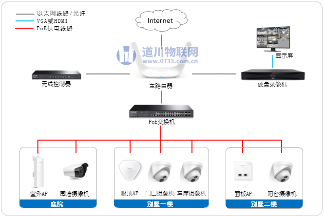 別墅安防監(jiān)控WIFI無線覆蓋網(wǎng)絡拓撲