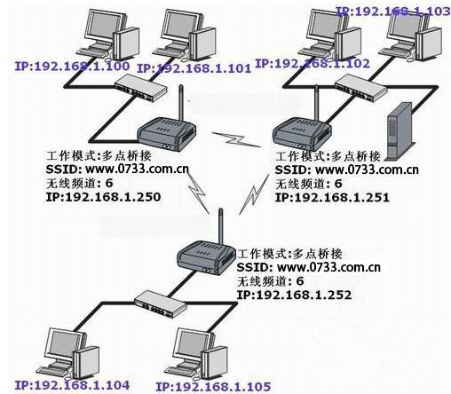 無(wú)線wifi網(wǎng)絡(luò)覆蓋組網(wǎng)設(shè)計(jì)采用無(wú)線橋接方案