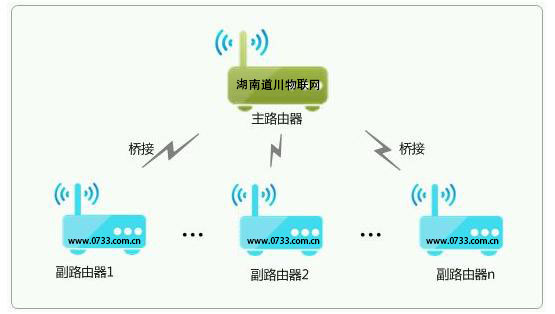 無(wú)線wifi網(wǎng)絡(luò)覆蓋不接AC直接在交換機(jī)后面接無(wú)線路由器