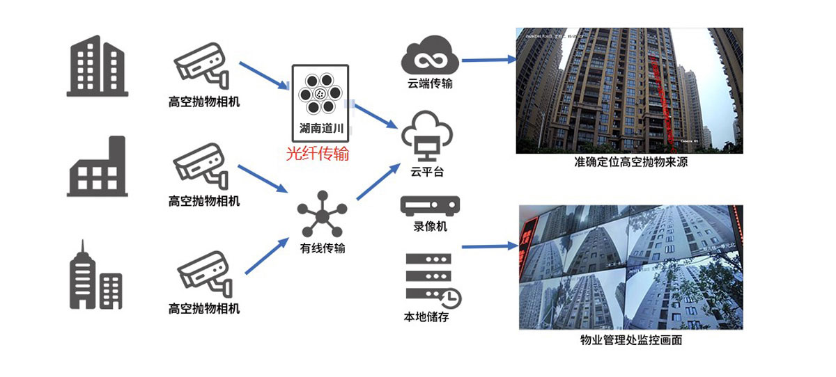 高空拋物監(jiān)控原理及方案